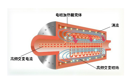 被廣泛運(yùn)用的電磁感應(yīng)加熱到底是什么一種技術(shù)？